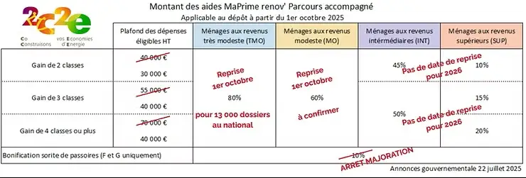 Réforme MaPrimeRénov’ juillet 2025