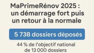 MaPrimeRénov 2025 4eme trimestre