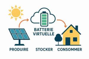 batterie virtuelle solaire
