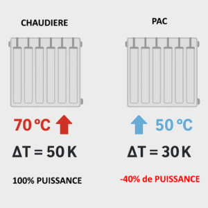 dimensionnement des radiateurs avec une pompe à chaleur air-eau
