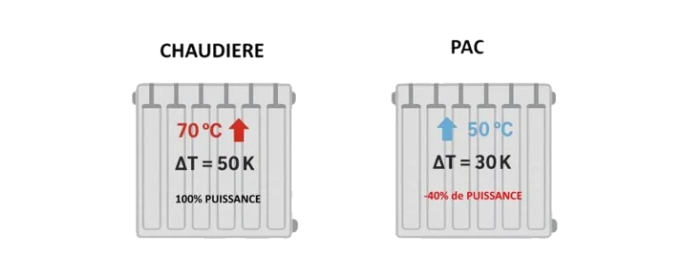dimensionnement des radiateurs avec une pompe à chaleur air-eau