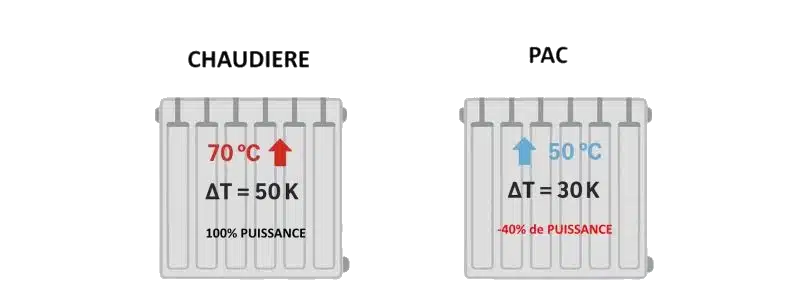 dimensionnement des radiateurs avec une pompe à chaleur air-eau