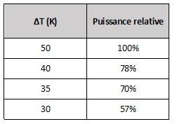 impact de la températuer de l'eau sur le dimensionnement des radiateurs avec une pompe à chaleur air-eau
