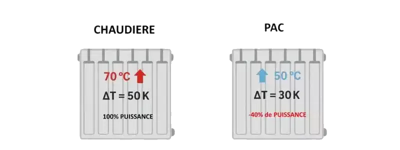 dimensionnement des radiateurs avec une pompe à chaleur air-eau